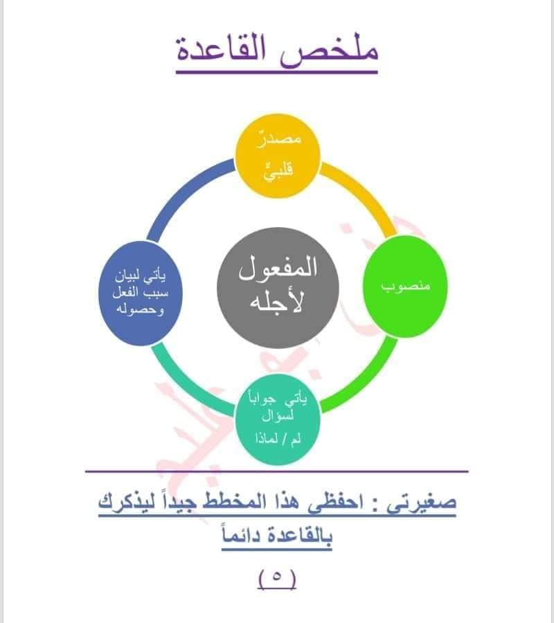 MzY0MzE865 بالصور شرح درس المفعول لاجله مادة اللغة العربية للصف السابع الفصل الثاني 2023